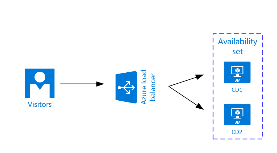 Sitecore Azure Environment Load Balancer Blog Vinicius Deschamps