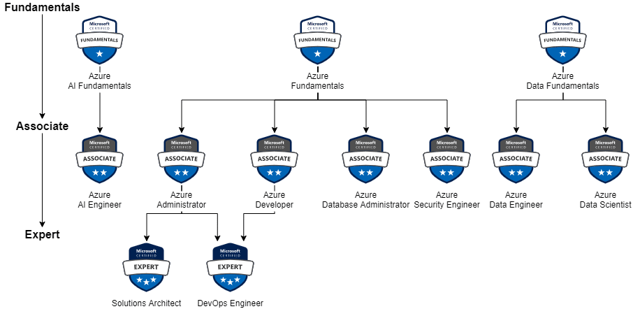 azure certification branch microsoft blog vinicius deschamps