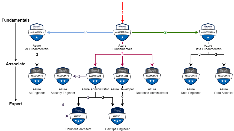 azure certification roadmap azure fundamentals my opinion blog vinicius deschamps